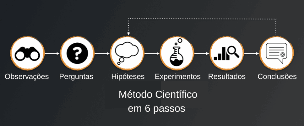 Método científico em 6 passos para pesquisa em P&D